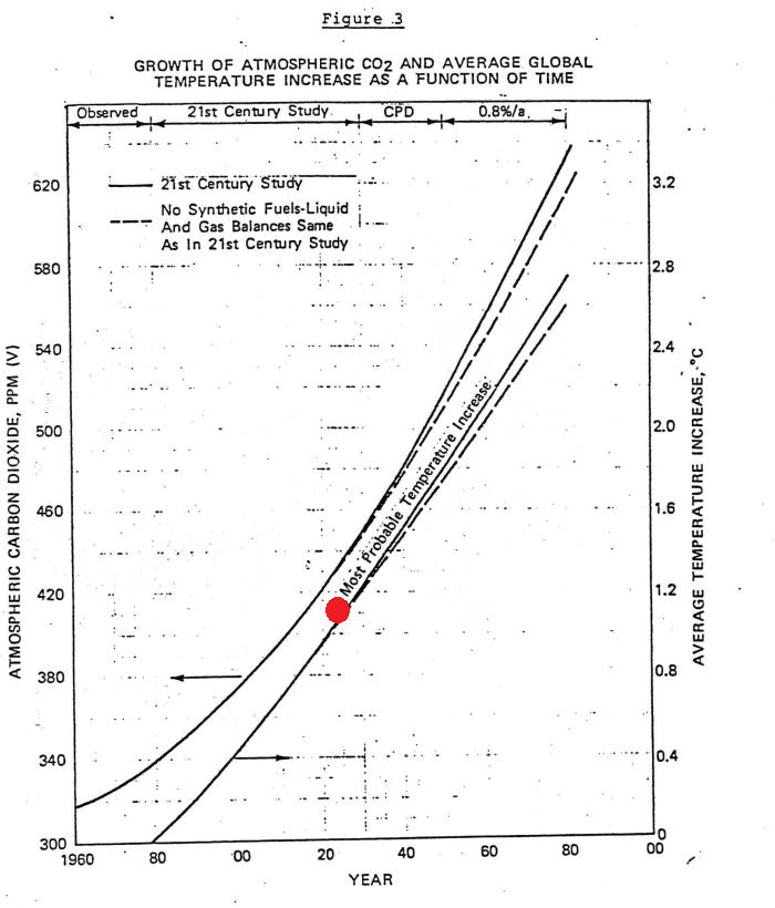 Figure from ExxonMobil internal memo dated 1982 depicting the likely range of global warming that would occur in the future. At 115 PPM and roughly 1.1 C temperature increase in 2022, we are within the statistical tunnel of crisis that fossil fuel companies predicted. (Source: Inside Climate News)