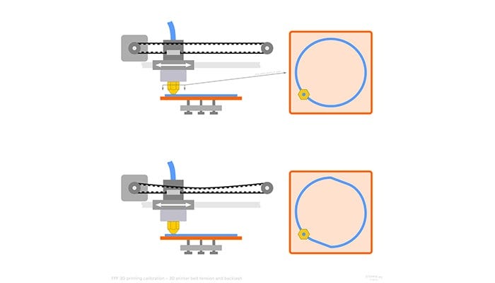 Belts on a 3D printer — A loose belt can result in inaccurate printing