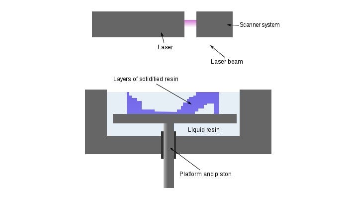 Stereolithography (wikimedia.org)