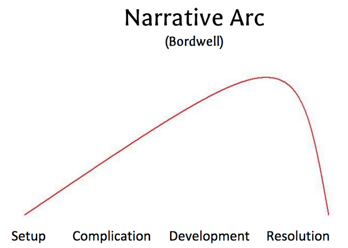 Diagram of the narrative arc.