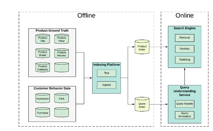 The Coupang search engine architecture