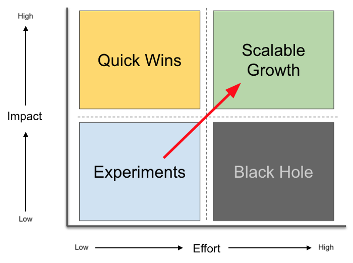 2x2 grid plotting impact versus effort