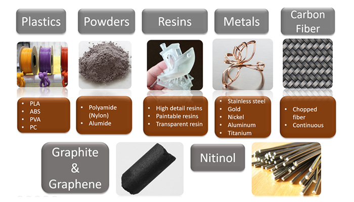 Common Materials used in 3D Printing