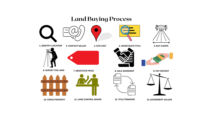 Key Takeaways
 1. Identify a suitable location
 2. Contact the seller
 3. Conduct a site visit
 4. Know the land’s history
 5. Investigate the title
 6. Buy two land maps
 7. Survey the land
 8. Negotiate the asking price
 9. Sign a Sale Agreement
 10. Pay the deposit
 11. Fence the Land
 12. Visit the Land Control Board
 13. Transfer of title to new owner
 14. Land valuation by goverment valuer