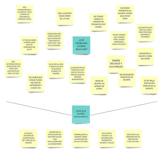 Pizarra con post-its acerca del problema a resolver