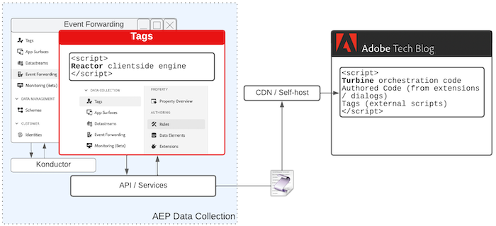 simplified view of data collection and Tags architecture and technical terms