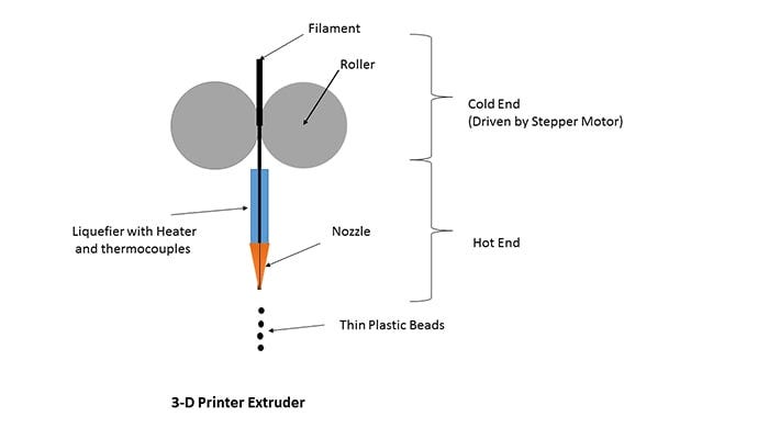 Fused deposition modeling (wikimedia.org)