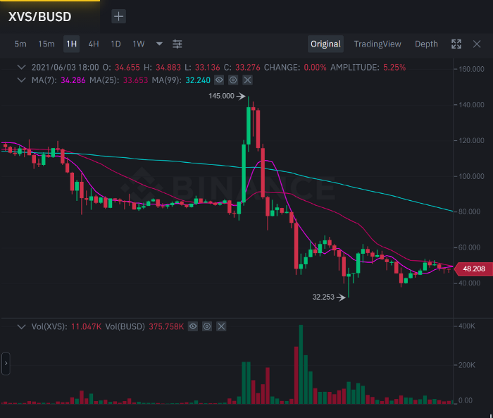 XVS/BUSD Market Price snapshot from Binance on 18th May 2021