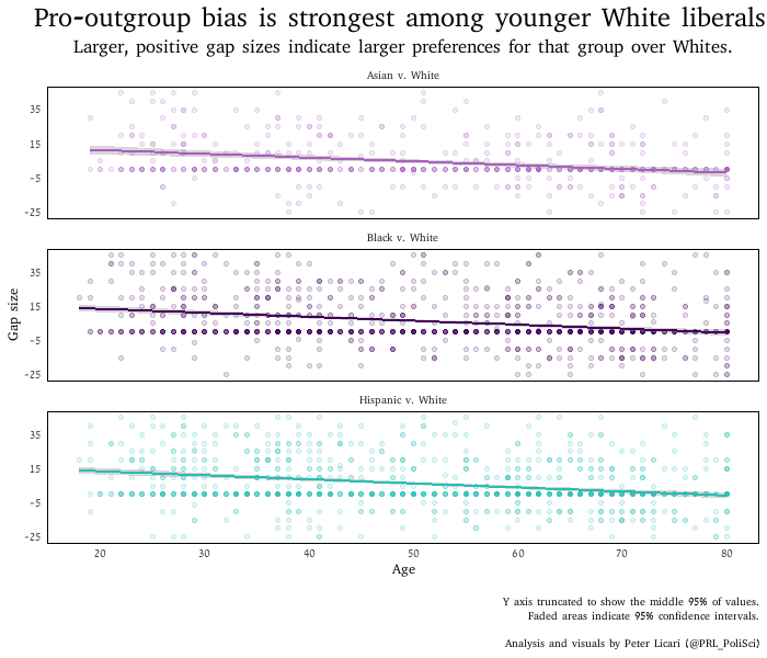 Title: Pro-outgroup bias is strongest among younger White liberals. Displaying three line charts stacked into one column, each having age as the x axis and the size of the pro-outgroup bias on the y axis. The top relates to the difference in sentiments between Asians and Whites, the middle between Black and Whites, and the bottom between Hispanic and Whites. All three line charts show a slope with lower pro-outgroup biases among older White liberals than among younger White liberals.