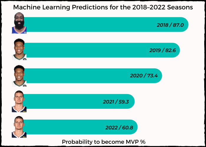 machine learning predictions for the 2018–2022 seasons