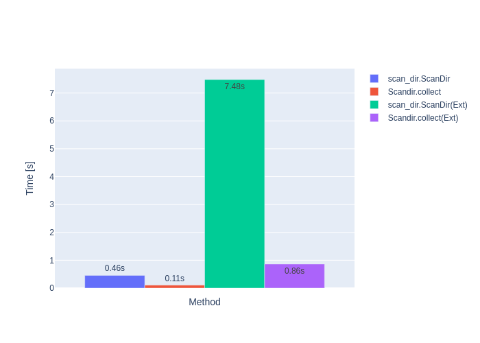 File system traversal is often a hidden bottleneck