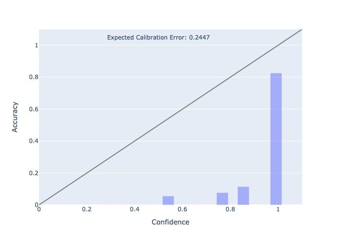 Plot of a reliability diagram for an uncalibrated model, which has bucketed confidence scores(probabilities) on x-axis and average accuracy on y-axis. Confidence scores of all buckets are shown to be significantly lower than corresponding accuracy values.