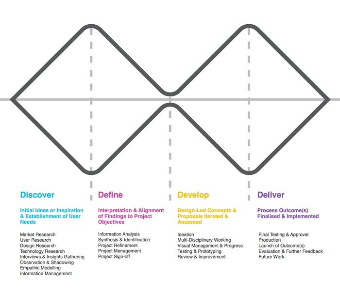 Two diamonds whose peaks and valleys represent design thinking method of Discover, Define, Develop and Deliver.