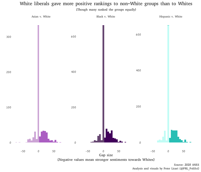 Title: White liberals gave more positive rankings to non-White groups than to Whites. Displaying a bar chart visualizing the net difference in White liberal sentiment towards Asians, Blacks, and Hispanics versus their sentiments towards Whites. In all 3 cases, a noticeable plurality of respondents say they feel the same towards the groups being compared but, on average, more of the distribution falls towards the side indicating greater preferences for the non-White groups.