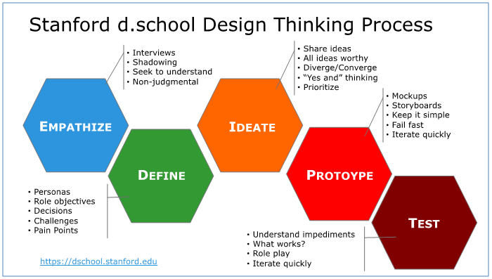 An illustration of the Stanford d.school Design Thinking Process, made up of five colored hexagons. The first is blue, labeled “Empathize,” wtih a callout listing Interviews, Shadowing, Seek to understand, and Non-judgemental. The next is green, labeled “Define,” with a callout listing Personas, Role objectives, Decisions, Challenges, and Pain Points. The third is orange, labeled “Ideate,” with a callout listing Share ideas, All ideas worthy, Diverge/Converge, “Yes, and” thinking, and…