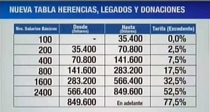 Screenshot of President Correa’s proposed Inheritance, Legacy and Donations Tax categories