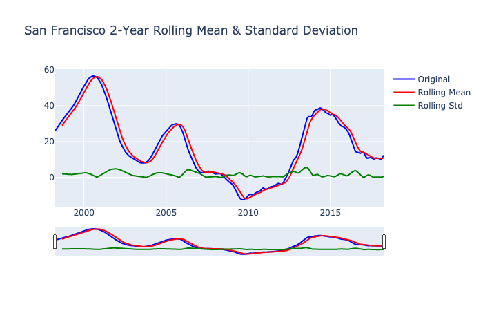 plot of rolling mean and rolling standard deviation for san francisco 2-year roi