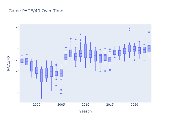 A boxplot shows summary statistics for PACE/40 (number of possessions in 40 minutes) over each WNBA season. It has been increasing for years.
