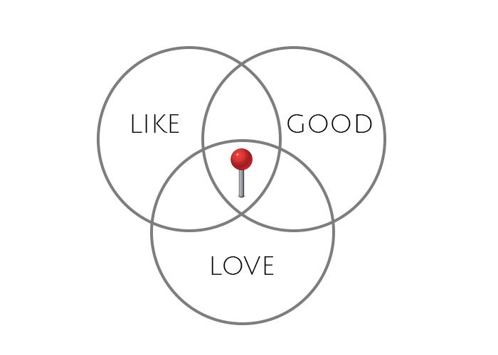 Ikigai of Love. Relationships are divided into 3 groups: those who Like you, those who Love you, those who do you Good. The most intimate relationships belong in the center. Outside of it, we have different types of relationships.