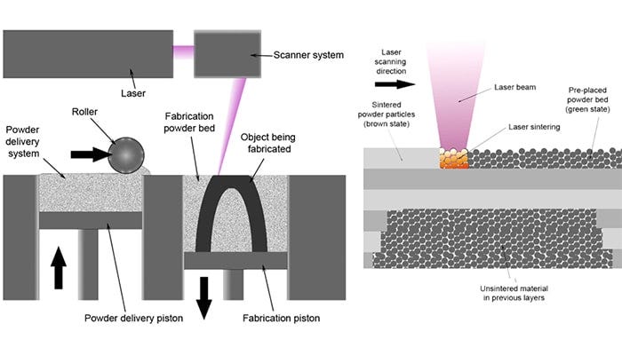 Powder Bed Fusion (wikimedia.org)