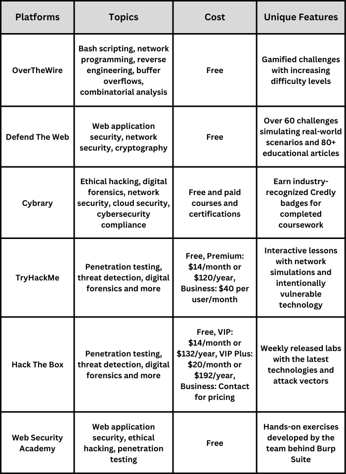 A table that briefly compares each cybersecurity platforms topics, cost and unique features.