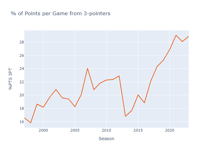 A line graph showing the percentage of points per game that come from beyond the arc.