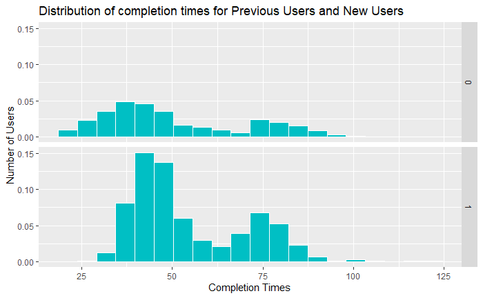 A chart showing the distribution of completion times for previous users and new users when they have 3 redesigned tasks.