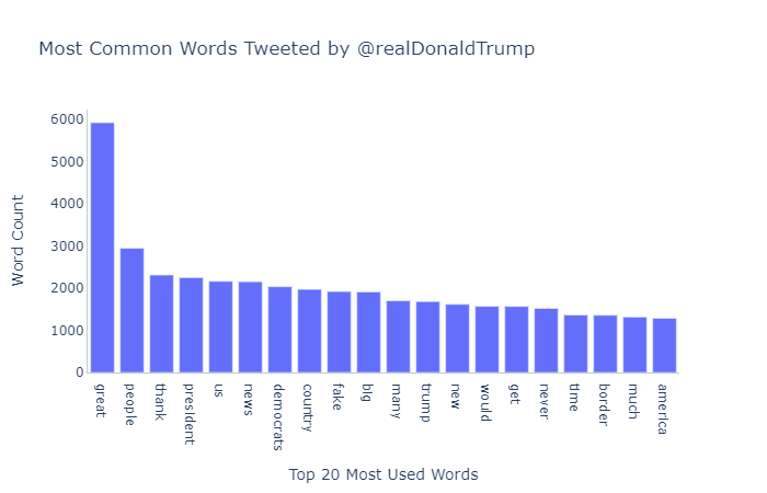 Most common words used by Donald Trump from 26,000 tweet database