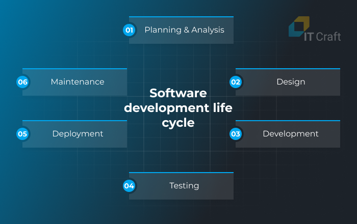 software development life cycle