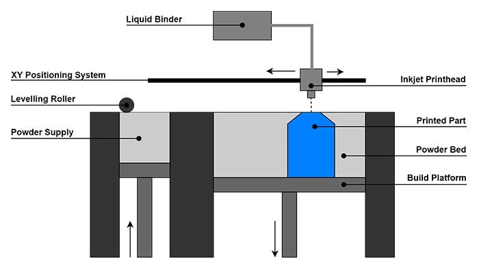 Binder Jetting (wikimedia.org)