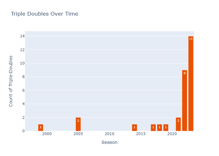 A bar chart with WNBA seasons listed on the x-axis and the number of triple-doubles stretching up the y-axis. The graph shows a jump in triple-doubles, particularly in the 2022 season (9 triple-doubles) and the 2023 season (14 triple-doubles).