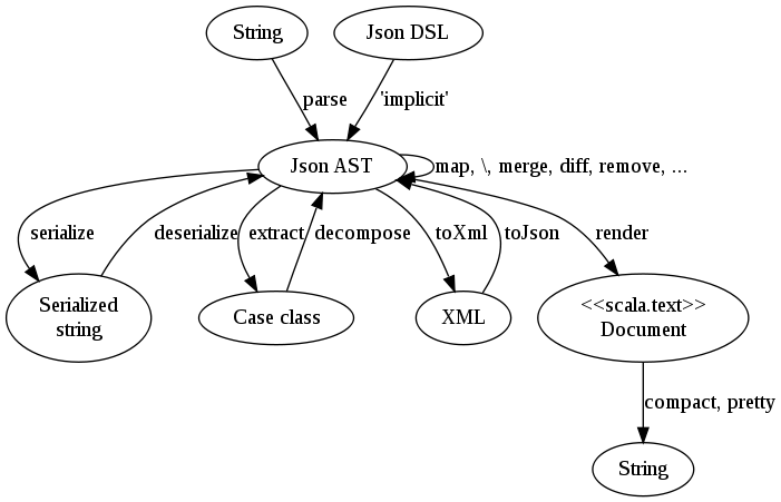 Akka Http