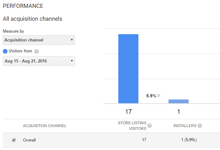 Google Play Conversion Rate