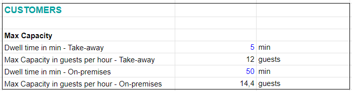 Capacity of a coffee shop calculation (coffee shop financial model)