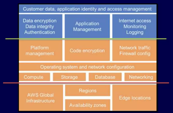 Scheme of customer data application identity and access management.