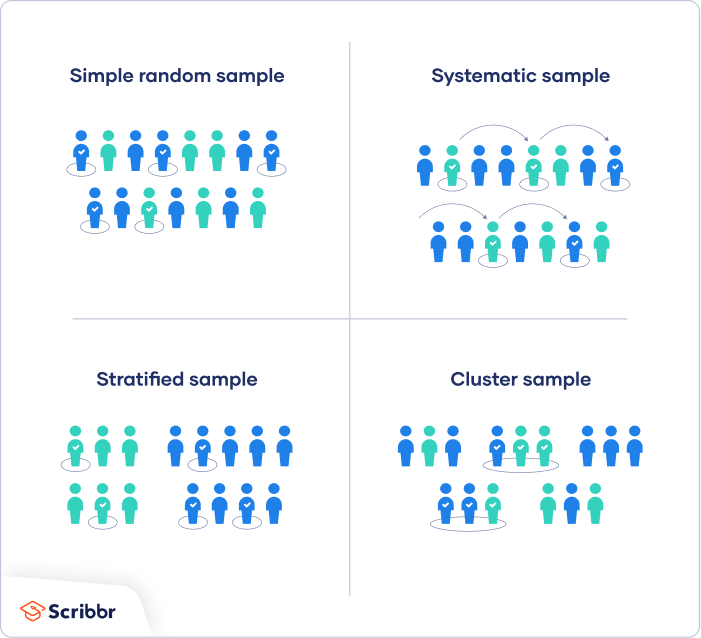 Types of samping, image= https://www.scribbr.com/methodology/sampling-methods/