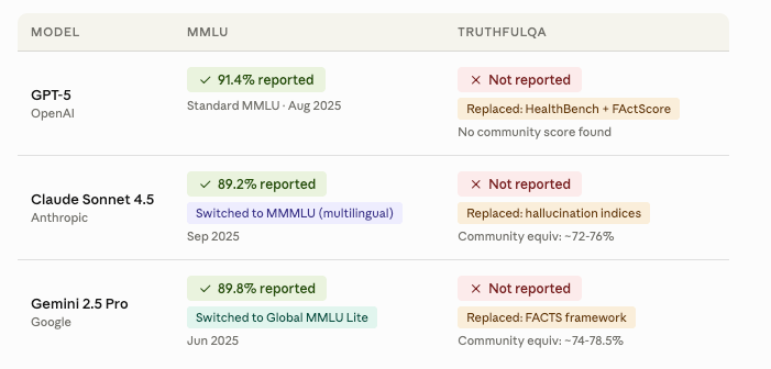 The AI Industry Has a Benchmark Problem. I Have the Receipts.