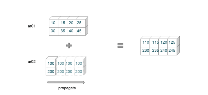 NumPy for Data Science