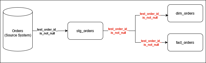 A diagram showing duplicate data tests across a data pipeline.