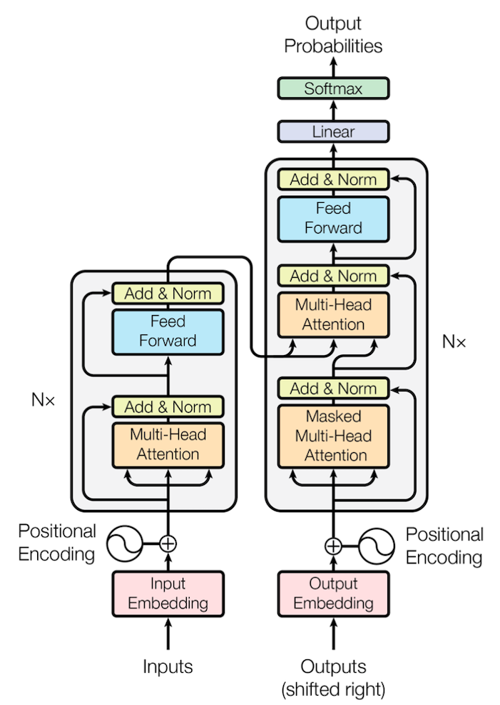 The Transformer: model architecture.