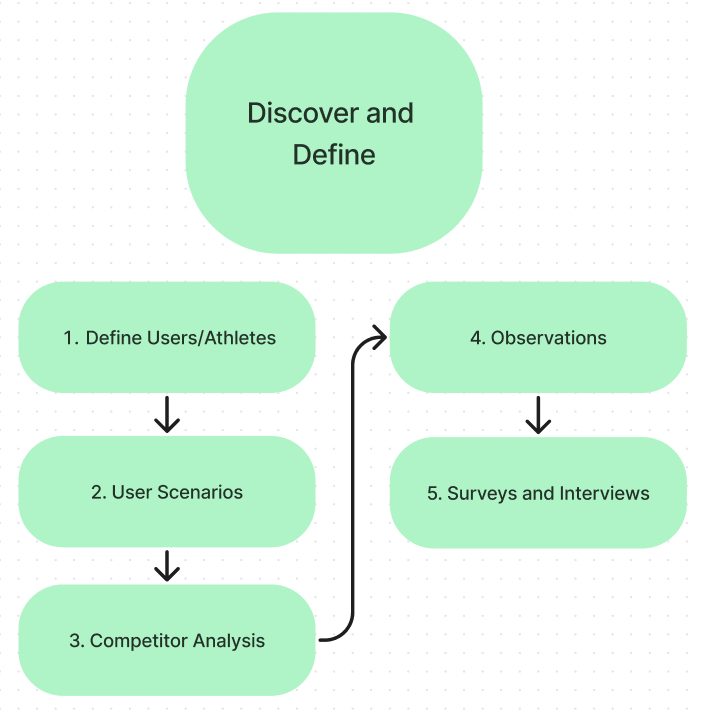 Flow chart graphic with large bubble labeled “Discover and Define” with individual methods beneath each step. 1. Define Users/Athletes, 2. User Scenarios, 3. Competitor Analysis, 4. Observations, 5. Surveys and Interviews.