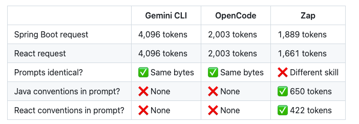 OpenCode Alternative in Rust: How Zap Fixes Context Bloat with Measured Data