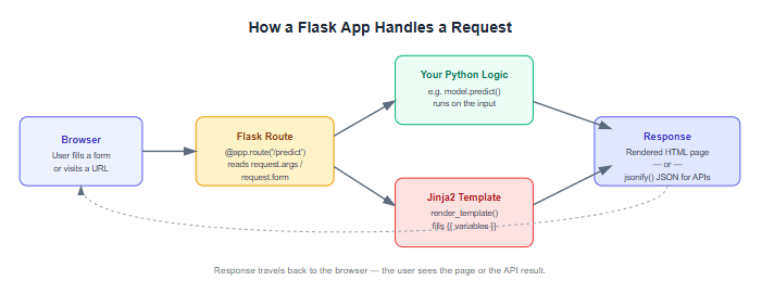 Web Development for Data Scientists (HTML, CSS & Flask)