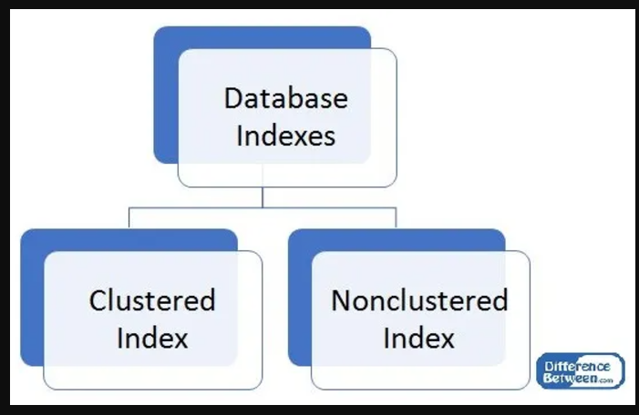 Understanding Clustered and Non-Clustered Indexes in SQL Server