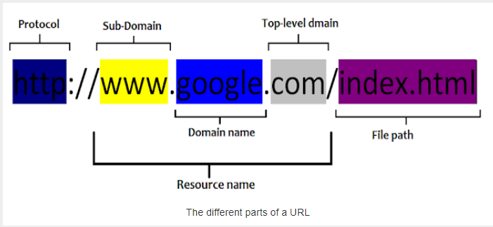 Anatomy of URL — Subdomain, domain name, TLD, file path