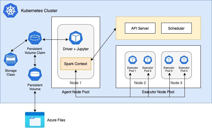 The execution model of Jupyter + Spark on Kubernetes