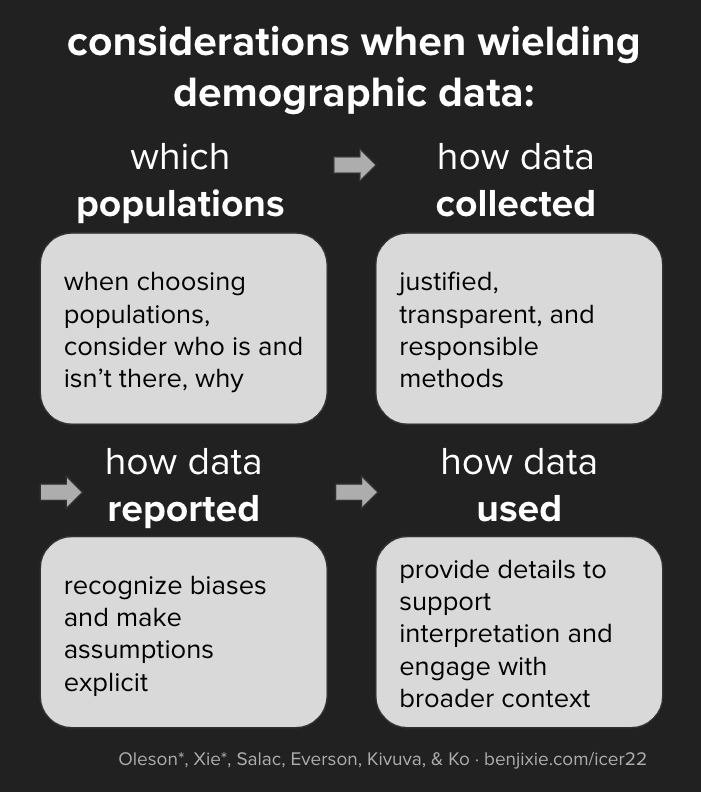 Figure describing four considerations when wielding demographic data: 1) When choosing populations, consider who is and isn’t there, and why. 2) When collecting demographics, use justified, transparent, and responsible methods. 3) When reporting demographics, recognize biases and make assumptions explicit. 4) When using demographics, provide details to support interpretation and engage with broader contextual factors.