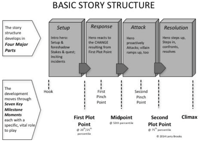 how-to-set-up-a-story-outline-structure-of-a-novel-2019-02-03