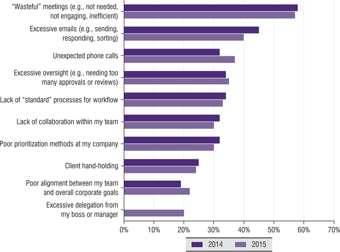 Barriers-to-productivity