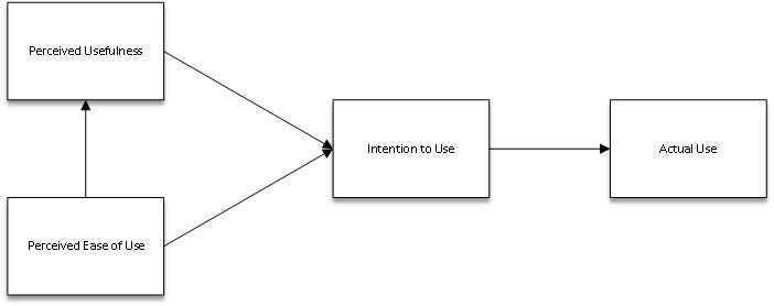 Technology Acceptance Model